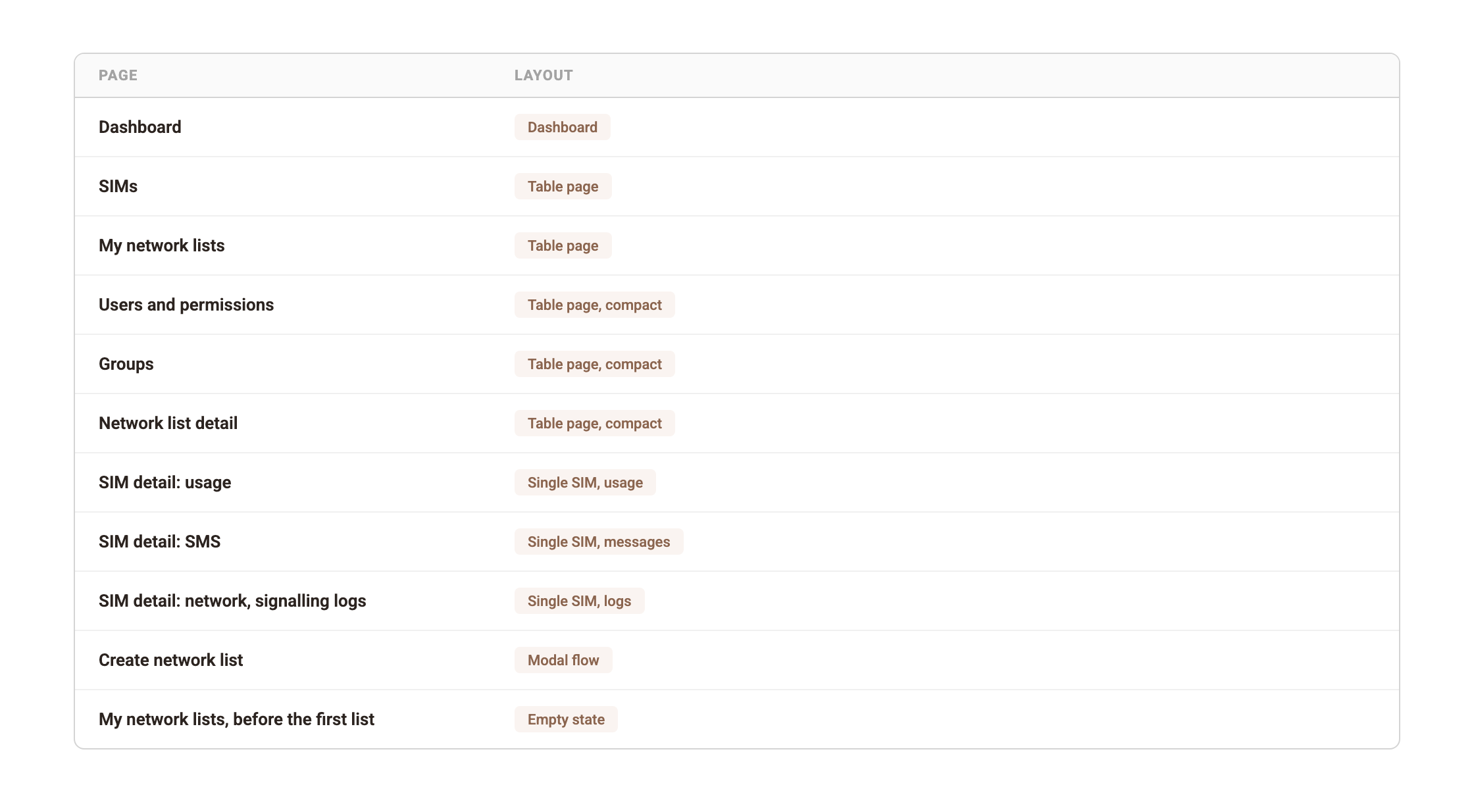 Each platform page mapped to its layout